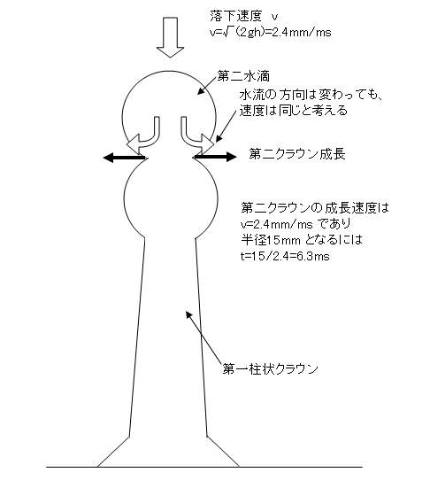 yށF񑬓xvZ